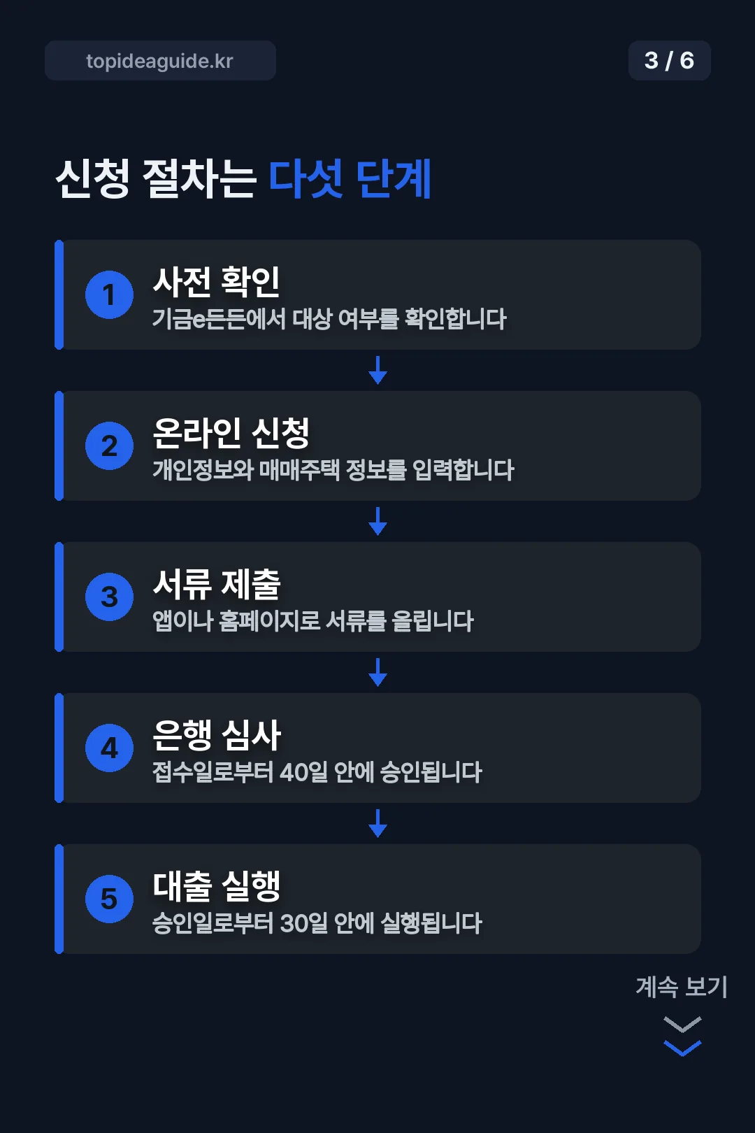 신청 절차 다섯 단계
