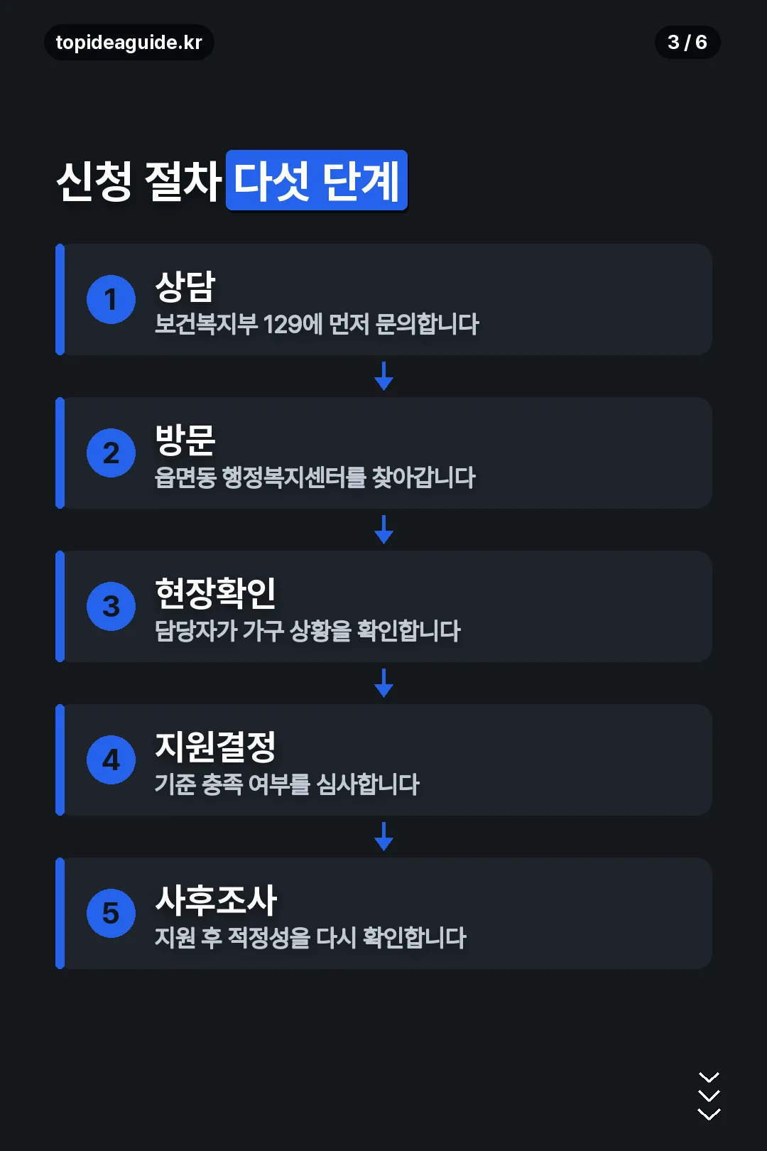 신청 절차 다섯 단계