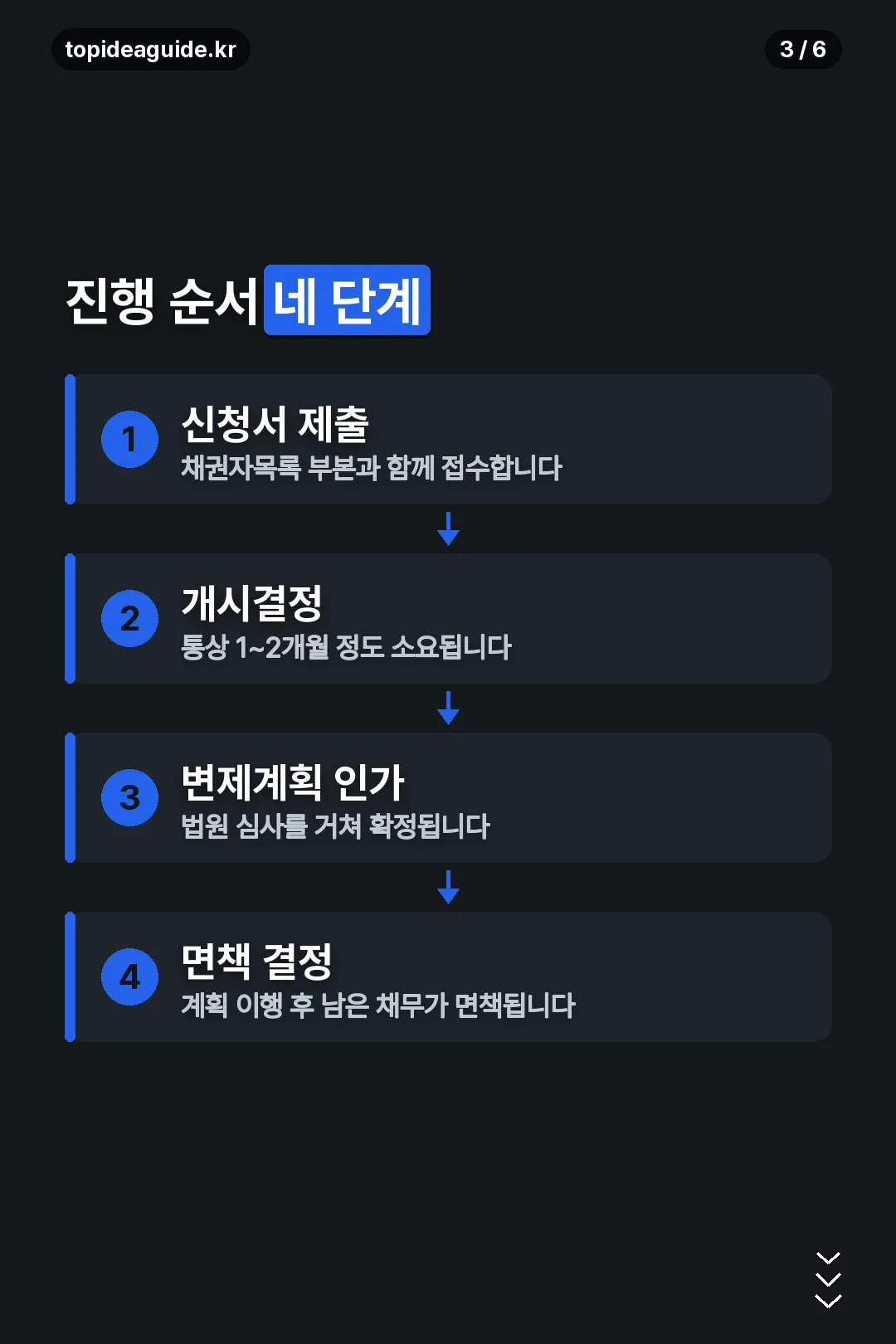 진행 순서 네 단계