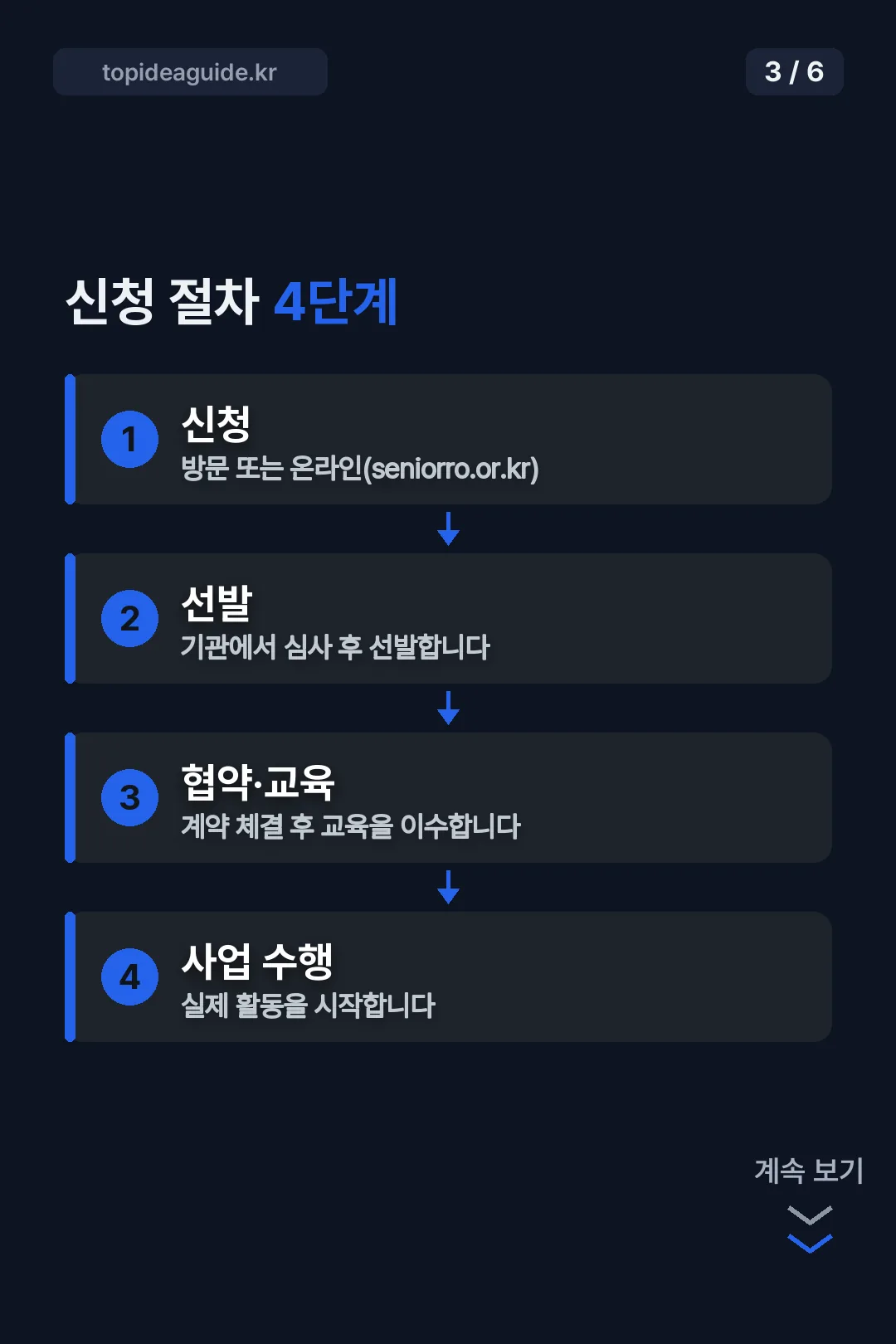 신청 절차 4단계